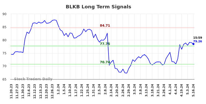 BLKB Long Term Analysis for May 19 2024