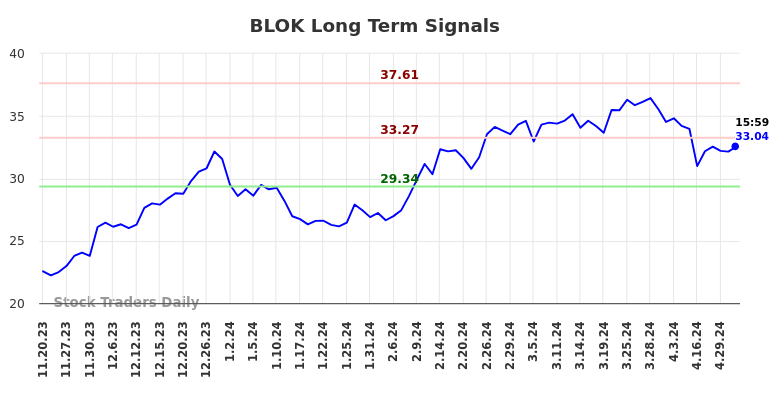 BLOK Long Term Analysis for May 19 2024