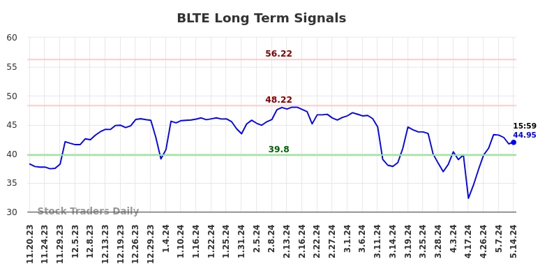 BLTE Long Term Analysis for May 19 2024