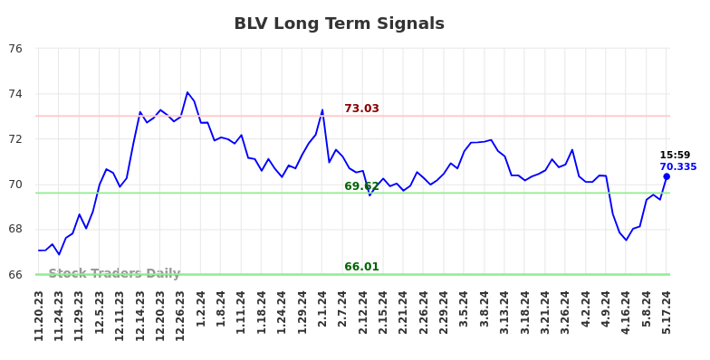 BLV Long Term Analysis for May 19 2024