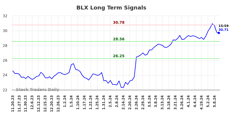 BLX Long Term Analysis for May 19 2024