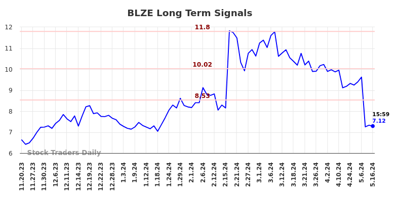 BLZE Long Term Analysis for May 19 2024