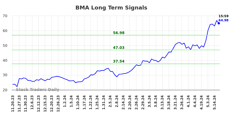 BMA Long Term Analysis for May 19 2024