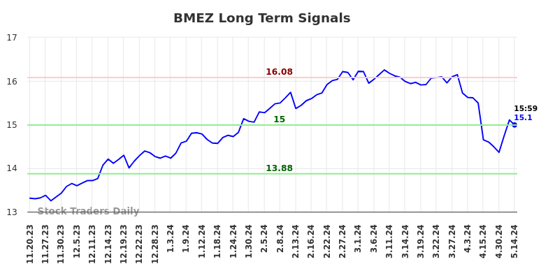 BMEZ Long Term Analysis for May 19 2024