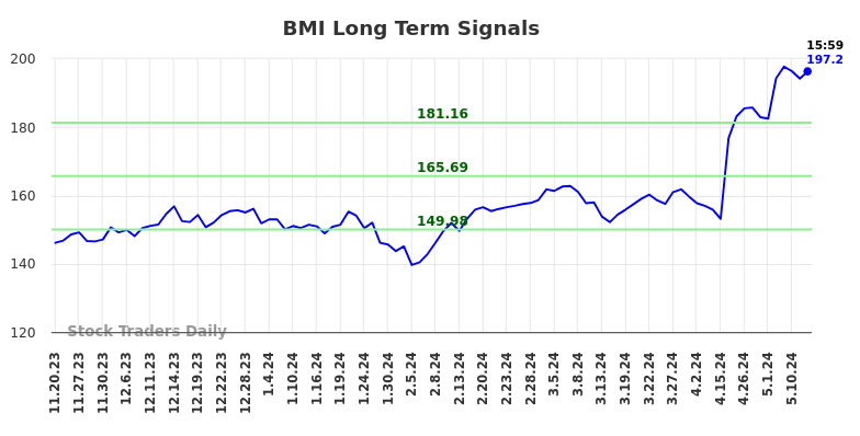 BMI Long Term Analysis for May 19 2024