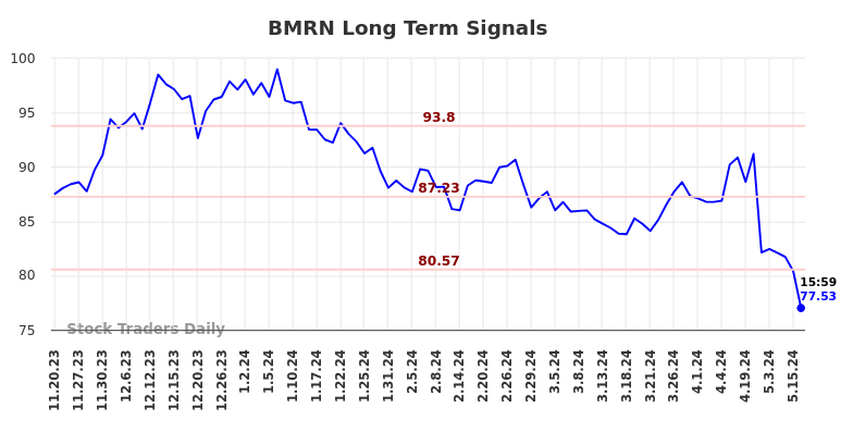 BMRN Long Term Analysis for May 19 2024