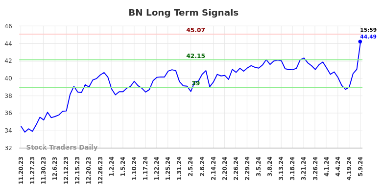 BN Long Term Analysis for May 19 2024