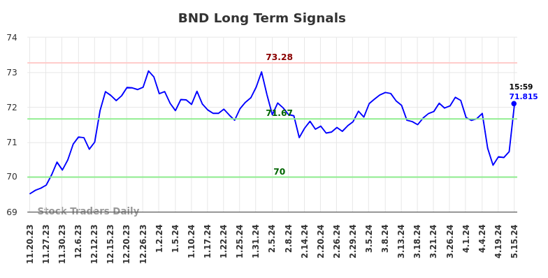 BND Long Term Analysis for May 19 2024