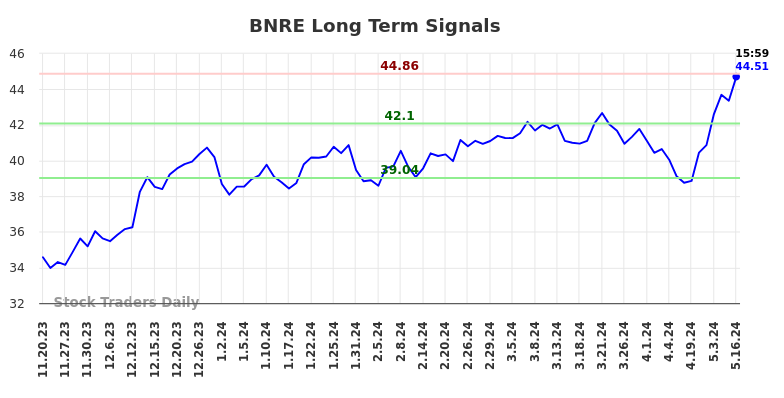 BNRE Long Term Analysis for May 19 2024