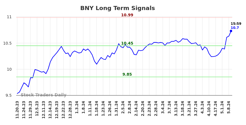 BNY Long Term Analysis for May 19 2024