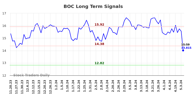 BOC Long Term Analysis for May 19 2024