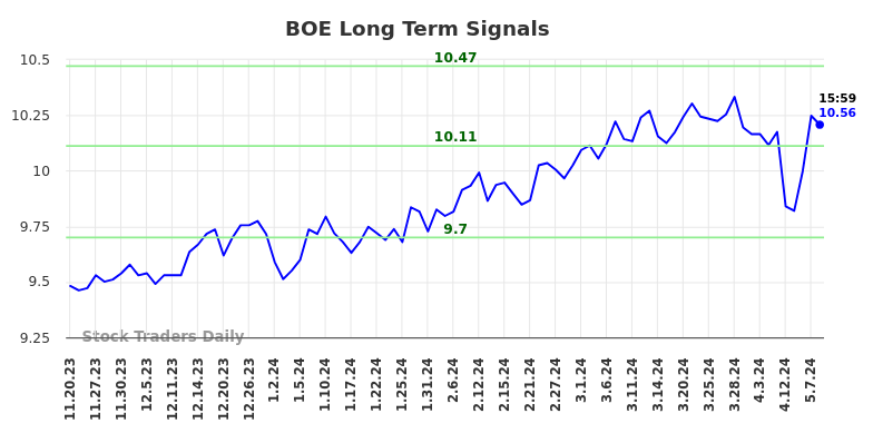 BOE Long Term Analysis for May 19 2024 BOE Long Term Analysis for May 19 2024