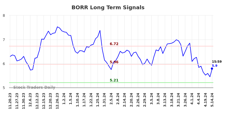 BORR Long Term Analysis for May 19 2024