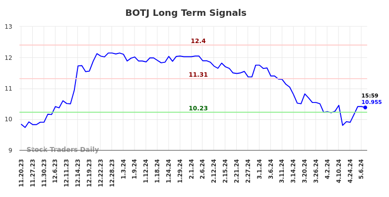 BOTJ Long Term Analysis for May 19 2024