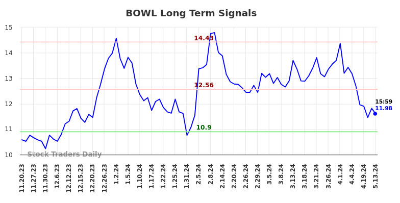 BOWL Long Term Analysis for May 19 2024