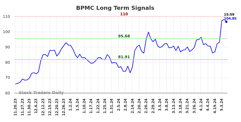 BPMC Long Term Analysis for May 19 2024