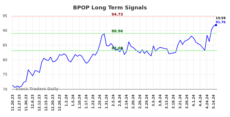 BPOP Long Term Analysis for May 19 2024