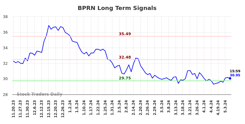 BPRN Long Term Analysis for May 19 2024