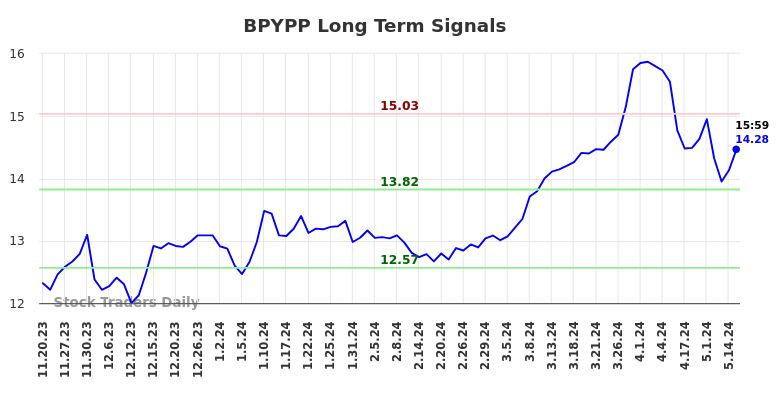 BPYPP Long Term Analysis for May 19 2024