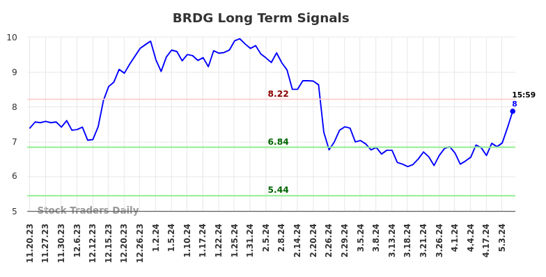 BRDG Long Term Analysis for May 19 2024