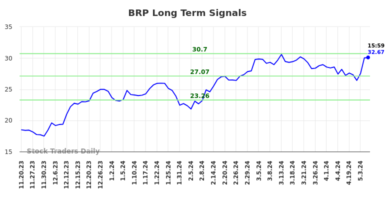 BRP Long Term Analysis for May 19 2024 BRP Long Term Analysis for May 19 2024