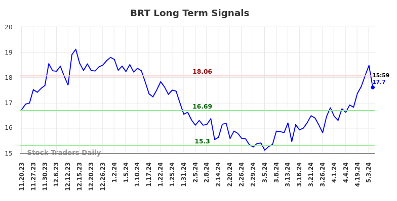 BRT Long Term Analysis for May 19 2024