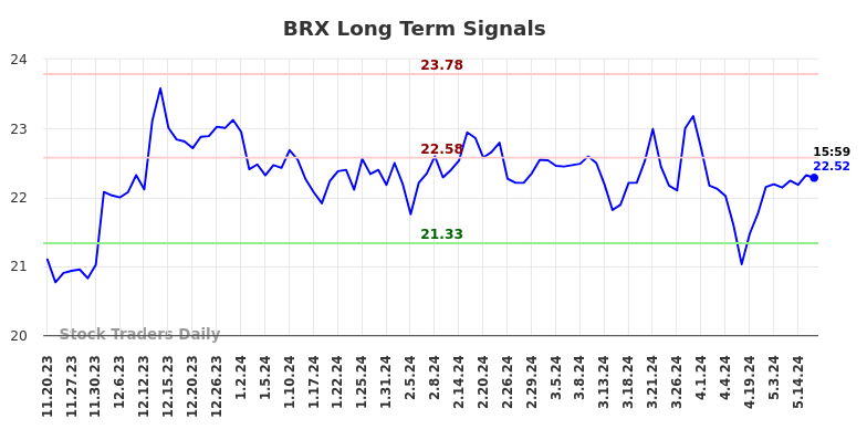 BRX Long Term Analysis for May 19 2024