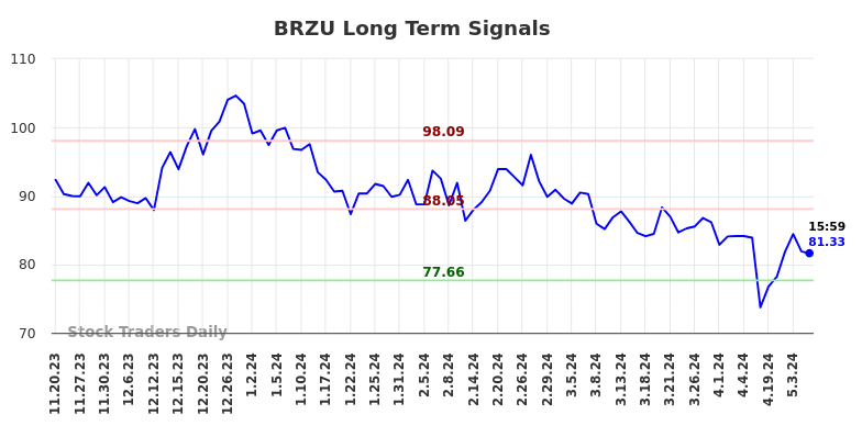 BRZU Long Term Analysis for May 19 2024