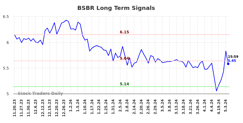 BSBR Long Term Analysis for May 19 2024 BSBR Long Term Analysis for May 19 2024
