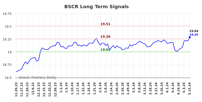 BSCR Long Term Analysis for May 19 2024