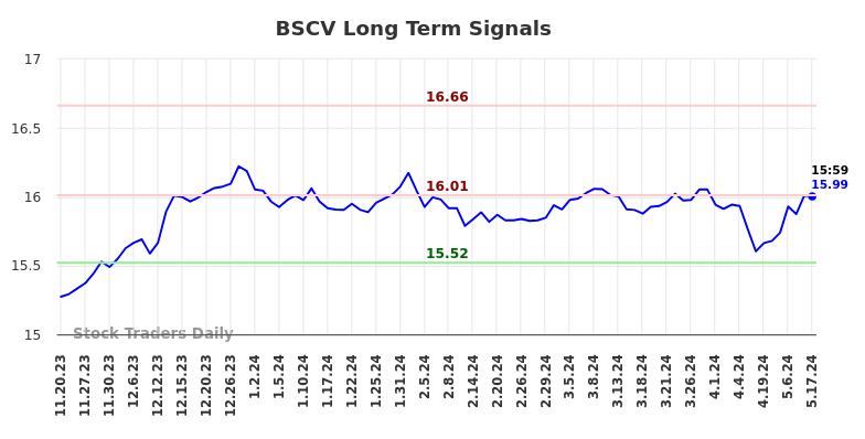 BSCV Long Term Analysis for May 19 2024