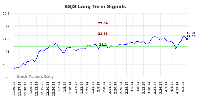 BSJS Long Term Analysis for May 19 2024