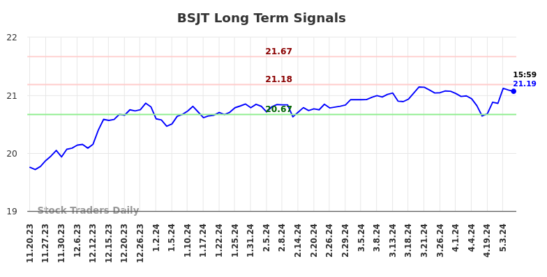 BSJT Long Term Analysis for May 19 2024