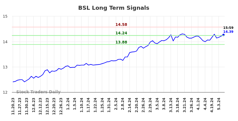 BSL Long Term Analysis for May 19 2024