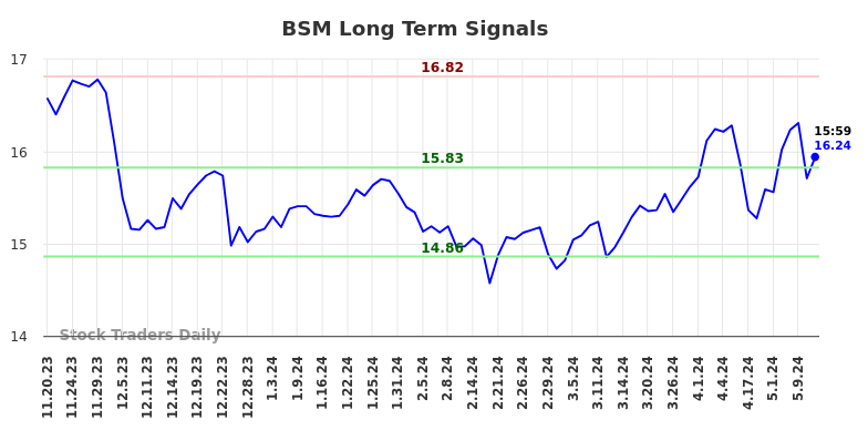 BSM Long Term Analysis for May 19 2024