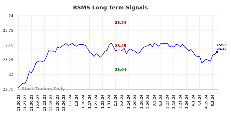 BSMS Long Term Analysis for May 19 2024