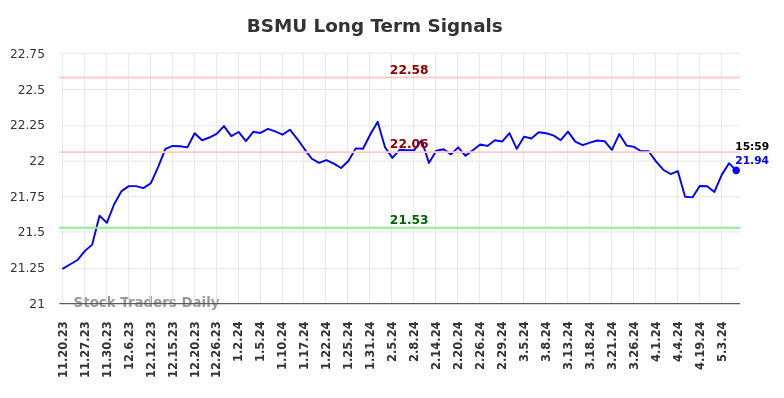 BSMU Long Term Analysis for May 19 2024