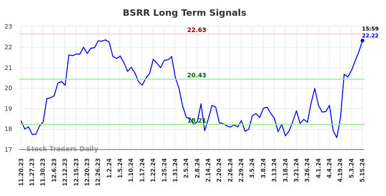 BSRR Long Term Analysis for May 19 2024