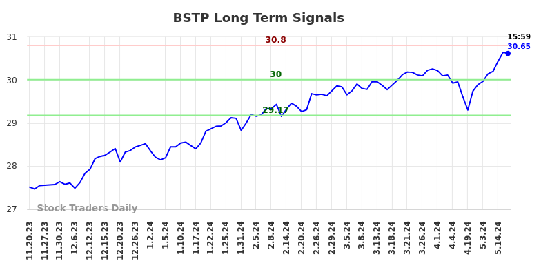 BSTP Long Term Analysis for May 19 2024