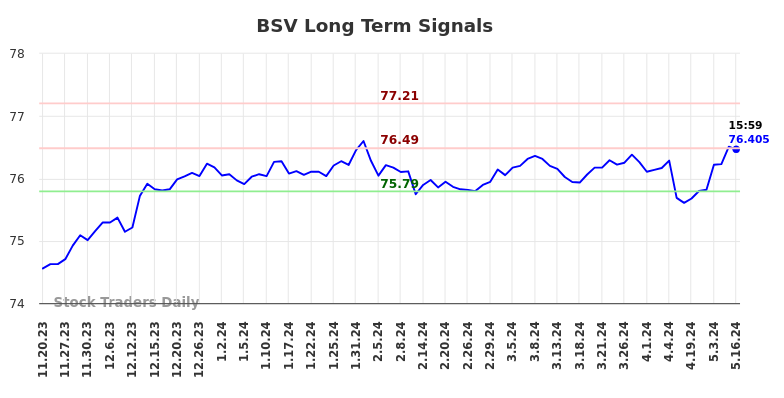 BSV Long Term Analysis for May 19 2024