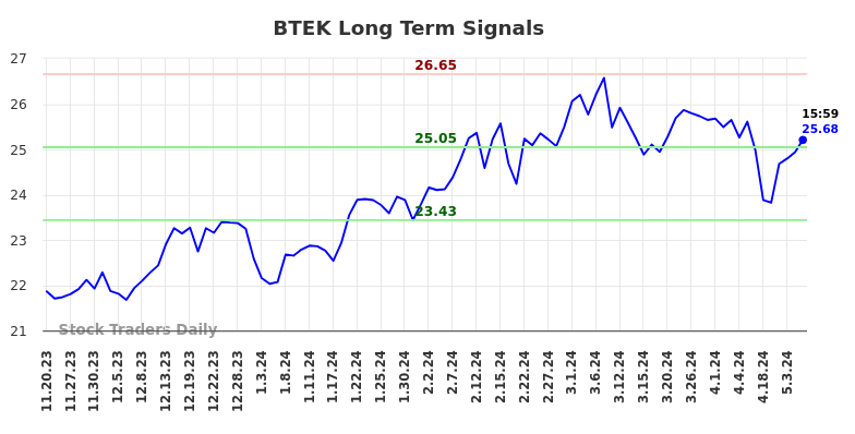 BTEK Long Term Analysis for May 19 2024