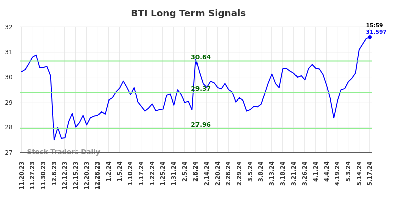 BTI Long Term Analysis for May 19 2024