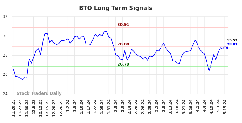 BTO Long Term Analysis for May 19 2024