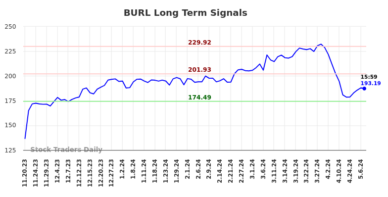 BURL Long Term Analysis for May 19 2024