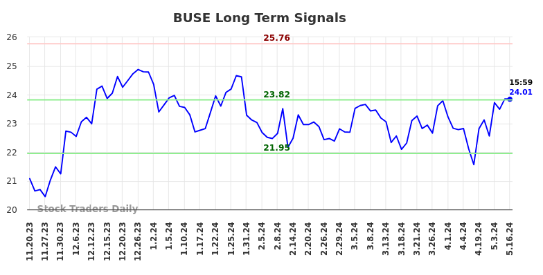 BUSE Long Term Analysis for May 19 2024