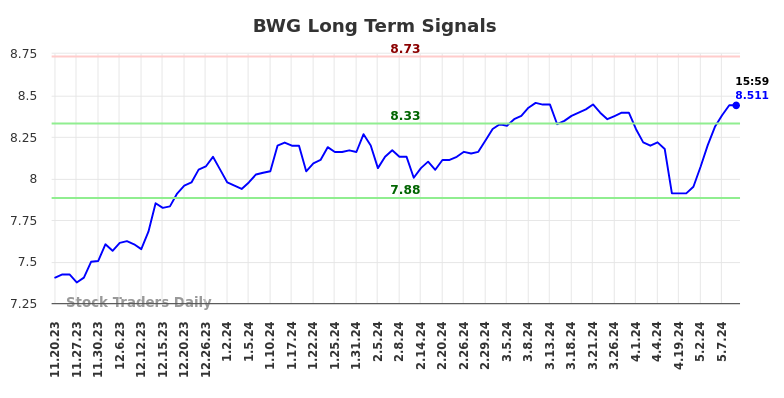 BWG Long Term Analysis for May 19 2024