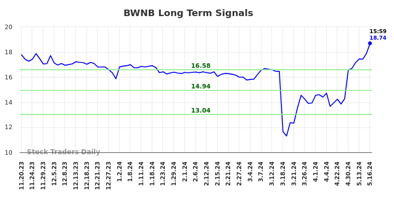 BWNB Long Term Analysis for May 19 2024