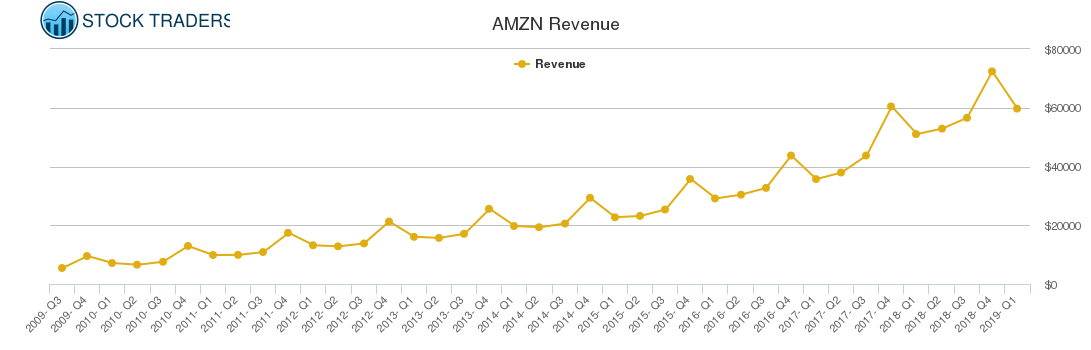 AMZN Revenue chart