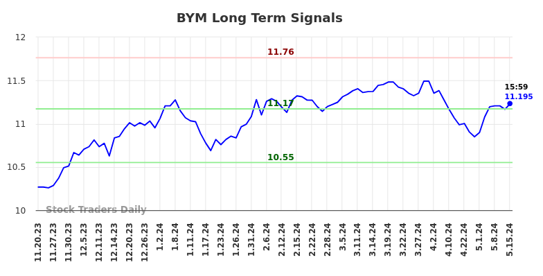 BYM Long Term Analysis for May 19 2024