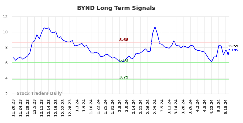 BYND Long Term Analysis for May 19 2024